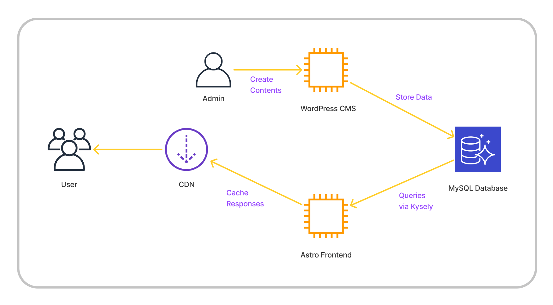 System Diagram